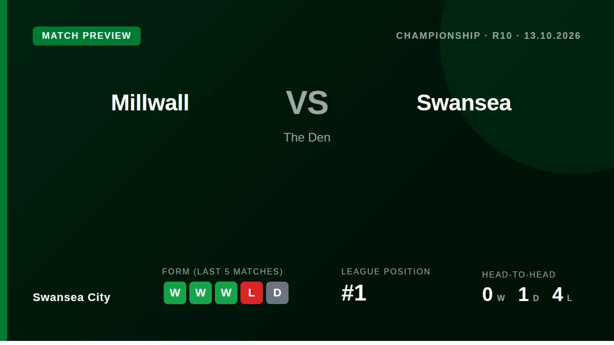 Swansea City, two points clear at the top, travel to Millwall aiming to extend their three-game winning run against a...