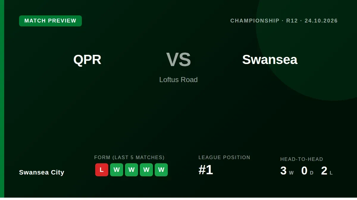 Swansea City, top of the Championship, will look to extend their strong run of form when they visit Queens Park Rangers...