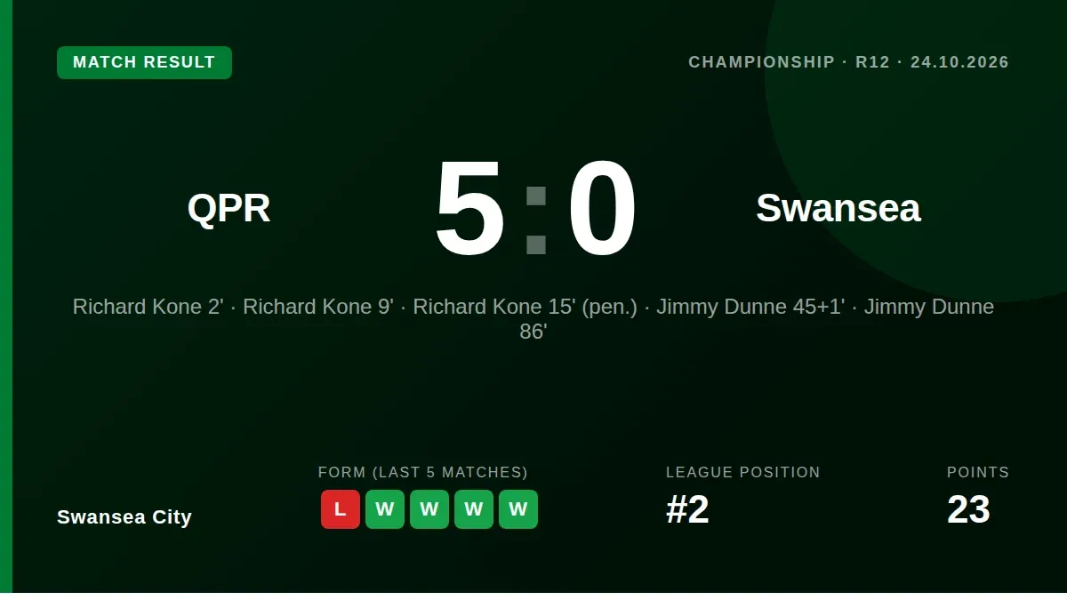Swansea City were thrashed 5-0 by Queens Park Rangers, a defeat head coach Vitor Matos accepted full blame for as the...